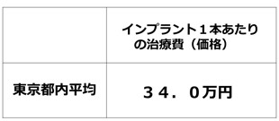 東京都内のインプラント1本の平均価格、費用2016年